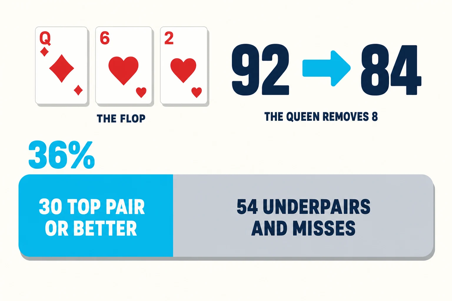 Panel on warm paper. Top left, three chunky white cards show the queen of diamonds, six of hearts and two of hearts, labelled THE FLOP. To their right, a large navy 92 with a cyan arrow pointing to a large navy 84, captioned THE QUEEN REMOVES 8. Below, one wide rounded bar is split into a cyan left portion labelled 30 TOP PAIR OR BETTER with a cyan 36% above it, and a longer grey right portion labelled 54 UNDERPAIRS AND MISSES.