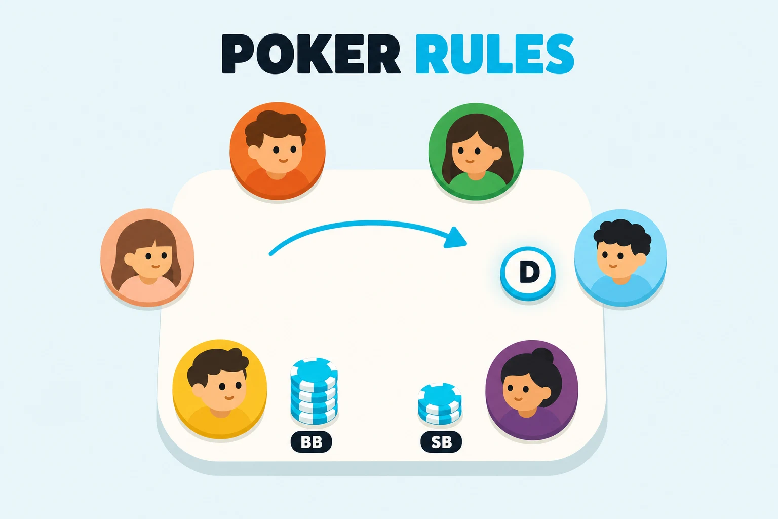 Pale-sky illustration headed POKER RULES. A cream six-player poker table shows a dealer button on the right, small-blind and big-blind cyan chip stacks near the bottom, and a curved cyan arrow showing clockwise action around six colored player seats.