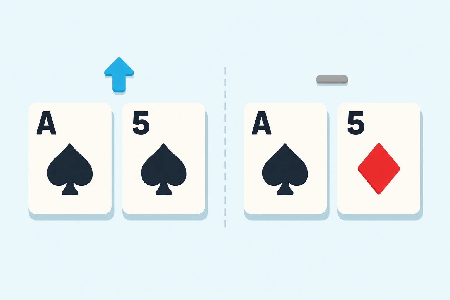 Two panels split by a dashed line: an ace and five both of spades under a cyan upward arrow, and an ace of spades with a five of diamonds under a flat gray dash.