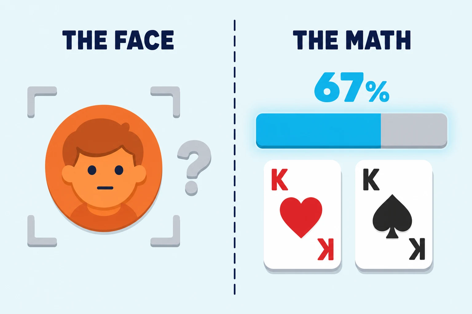 Poker tells vs math: a scanned face with a question mark beside a 67 percent equity readout.