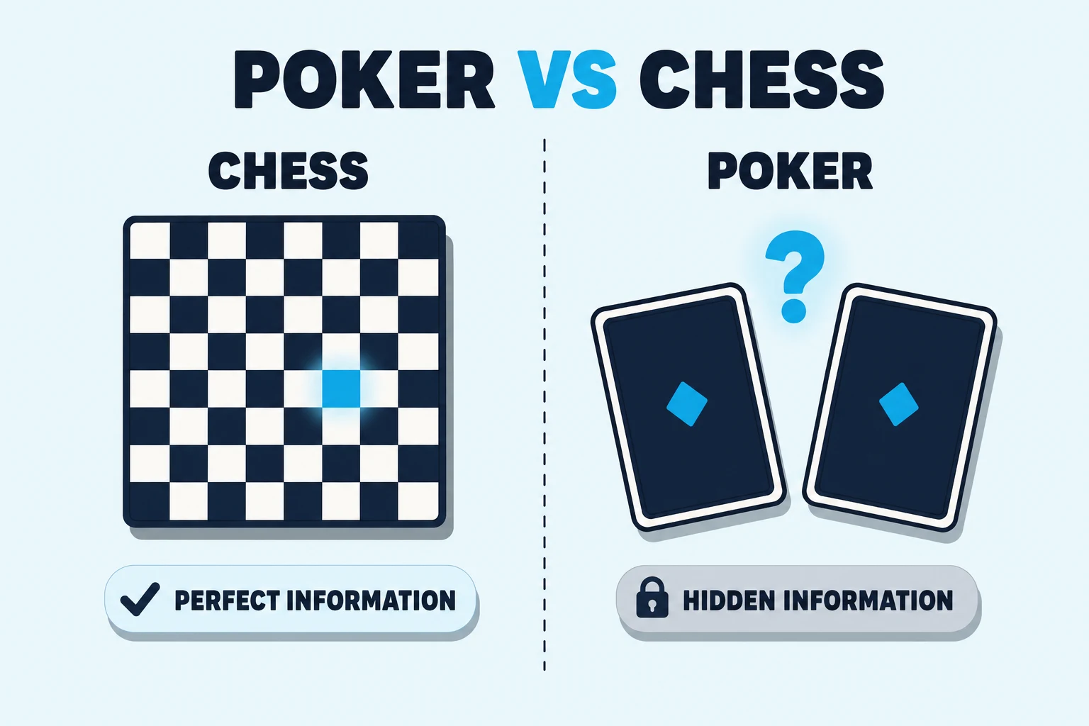 Side-by-side flat illustration on a pale sky background. A bold dark-navy header reads POKER VS CHESS with VS in cyan. A dashed dark-navy vertical line divides the frame in two. The left half is labeled CHESS and shows a stylized 8x8 board grid with one cyan square highlighted; below the board a pale-sky pill reads PERFECT INFORMATION. The right half is labeled POKER and shows two card backs face down with a faint cyan question mark glowing between them; below the cards a muted-grey pill reads HIDDEN INFORMATION.