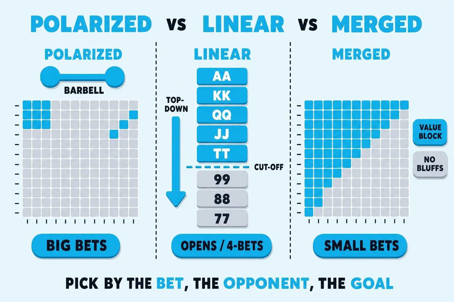 Flat teaching diagram on a pale sky wash. The bold dark-navy header reads POLARIZED vs LINEAR vs MERGED with the three range names rendered in cyan. Three vertical panels split the canvas with thin dashed dividers. The left panel labelled POLARIZED shows a 13x13 hand grid with two cyan-filled clusters and a flat grey middle band, plus a chunky cyan barbell pill at the top with the BARBELL label, and a chunky cyan BIG BETS pill at the bottom. The centre panel labelled LINEAR shows a vertical ladder of eight rounded tiles, the top five filled solid cyan and labelled AA, KK, QQ, JJ, TT, separated by a horizontal cyan dashed CUT-OFF line from the bottom three greyed-out tiles labelled 99, 88, 77, with a chunky cyan TOP-DOWN downward arrow on the left and a chunky cyan OPENS / 4-BETS pill at the bottom. The right panel labelled MERGED shows a 13x13 grid with a single contiguous solid-cyan block sweeping across the top-left pairs and the upper suited broadways, a small cyan VALUE BLOCK pill and a greyed NO BLUFFS pill on the right side, and a chunky cyan SMALL BETS pill at the bottom. Bottom caption reads PICK BY THE BET, THE OPPONENT, THE GOAL with the words BET, OPPONENT and GOAL in cyan.