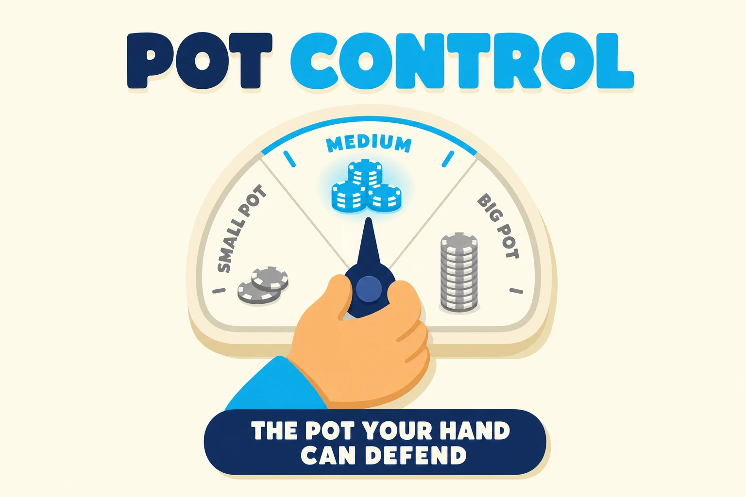 Pot control dial pointing at a medium pot, labeled the pot your hand can defend.