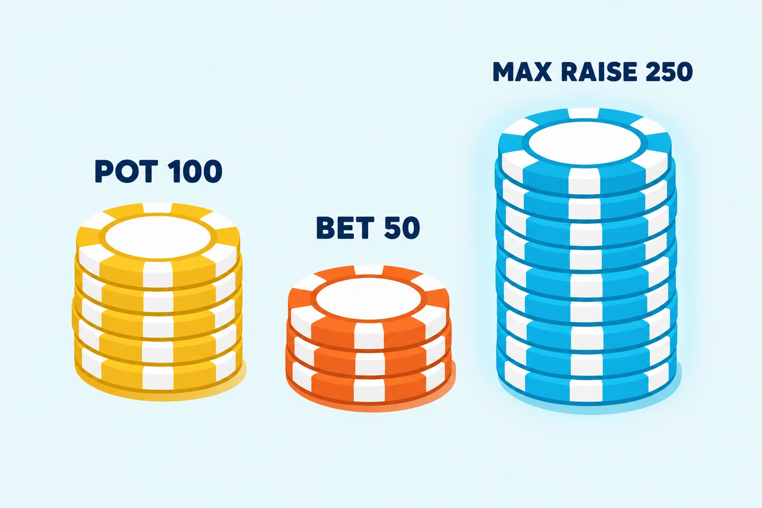 Flat diagram of three chip stacks labeled POT 100, BET 50, and MAX RAISE 250, with the raise stack rendered in glowing cyan.