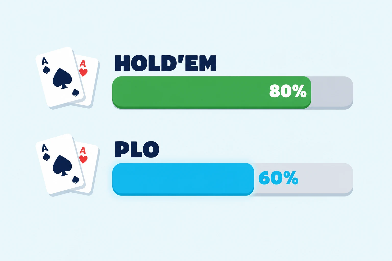 Flat comparison of two equity bars: a hold'em bar showing aces around eighty percent against a suited connector, and a PLO bar showing aces around sixty percent against a connected rundown, the PLO bar highlighted in cyan.