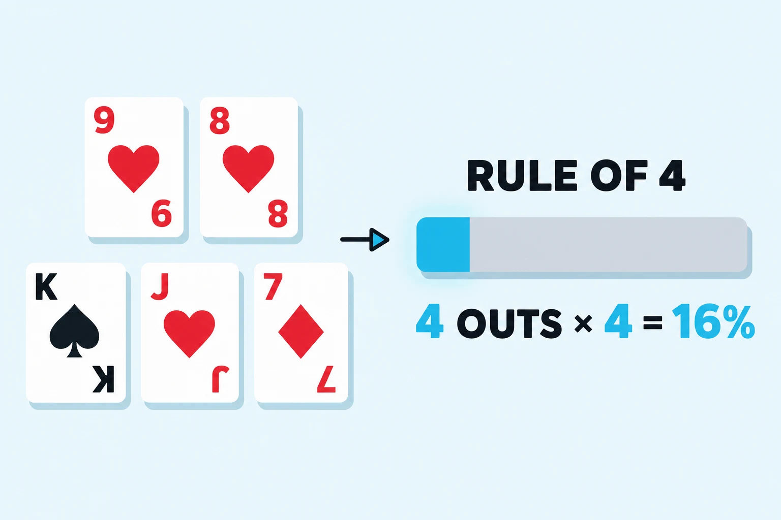 Flat illustration on a pale sky background. Left side shows a poker hand of the nine of hearts and the eight of hearts above a flop of the king of spades, the jack of hearts, and the seven of diamonds. A small dark-navy arrow points to the right side, where a chunky bold header reads RULE OF 4 above a horizontal equity bar with about sixteen percent of its length filled cyan and the rest light grey. Below the bar, the equation reads four OUTS times four equals sixteen percent, with the digits in cyan and the words in dark navy.