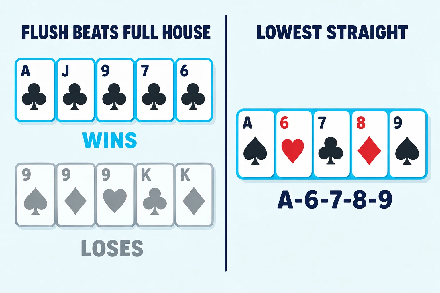 Diagram of the two short deck ranking changes: a flush shown beating a full house, and the ace of spades joined to the six, seven, eight and nine to make the lowest straight.