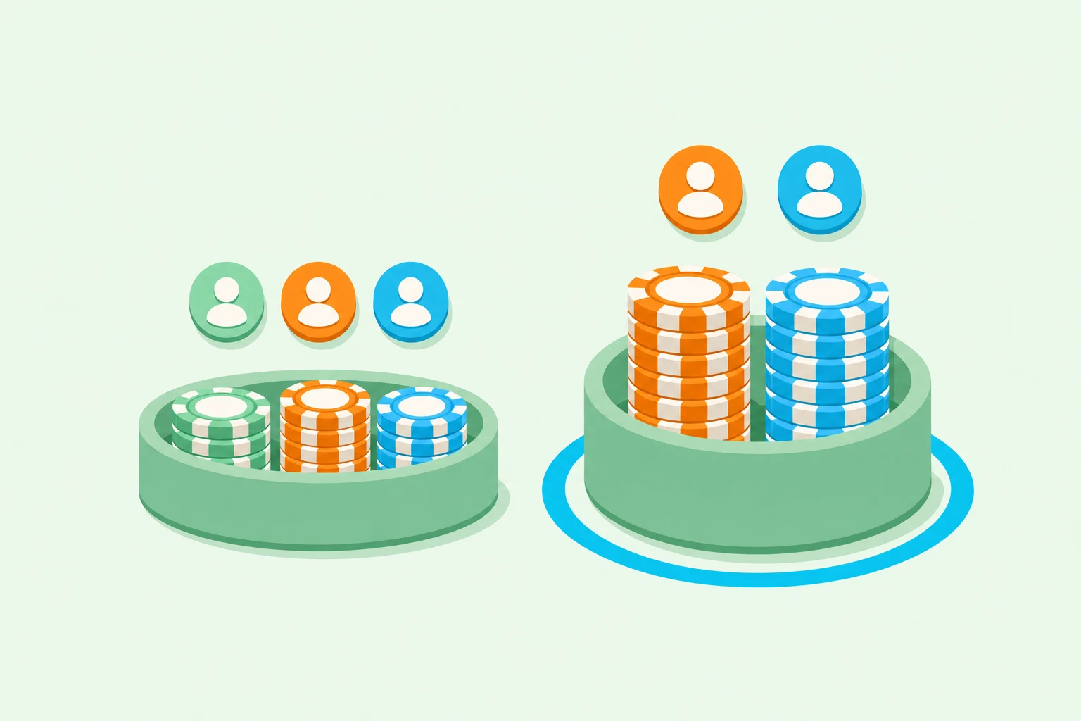 Side pot diagram: a three-player main pot beside a larger two-player side pot.
