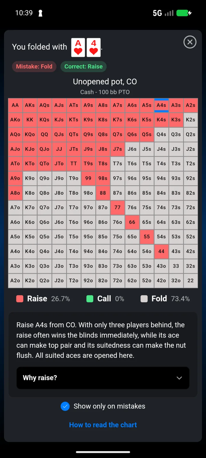Poker Trainer – Learn Poker's panel after folding the ace and four of hearts in the cutoff. Chips read Mistake: Fold and Correct: Raise above a preflop range chart that raises 26.7% of hands, then a reason saying that with three players behind, the raise often wins the blinds and all suited aces open here, a Why raise? row and a ticked Show only on mistakes box.