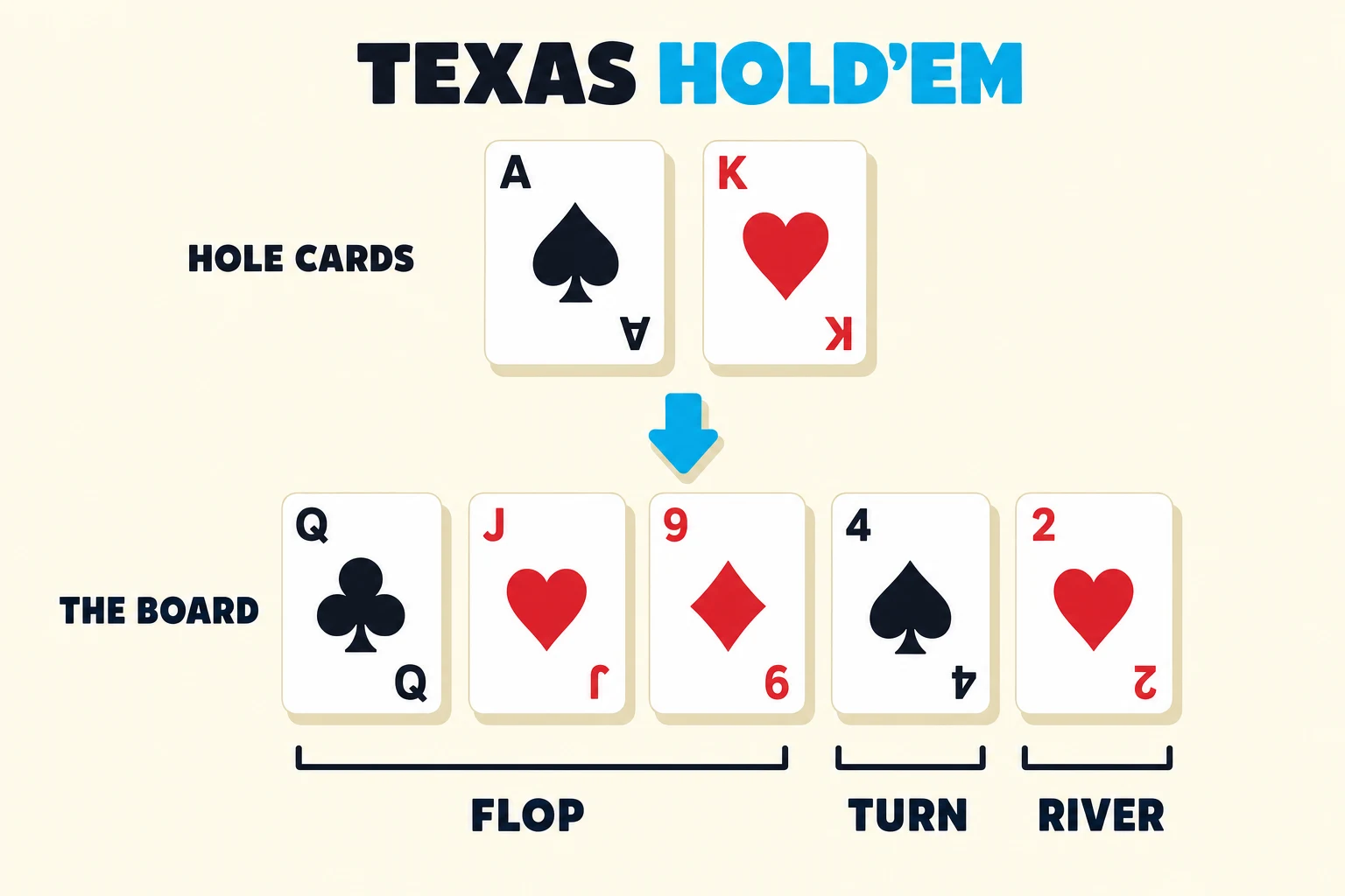 Cream-background teaching diagram headed TEXAS HOLD'EM. Two hole cards, ace of spades and king of hearts, point by cyan arrow to a five-card board: queen of clubs, jack of hearts, nine of diamonds, four of spades, and two of hearts, grouped as flop, turn, and river.