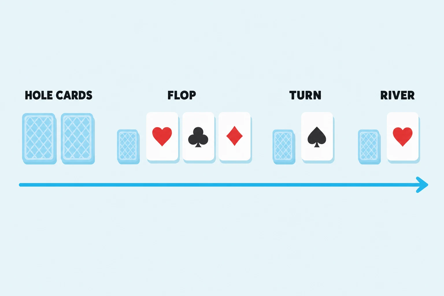 Flat diagram of a Texas Hold'em deal read left to right: two face-down hole cards, then a small face-down burn card before each stage of the board, three face up flop cards, one turn card and one river card, with a cyan arrow running under the row.