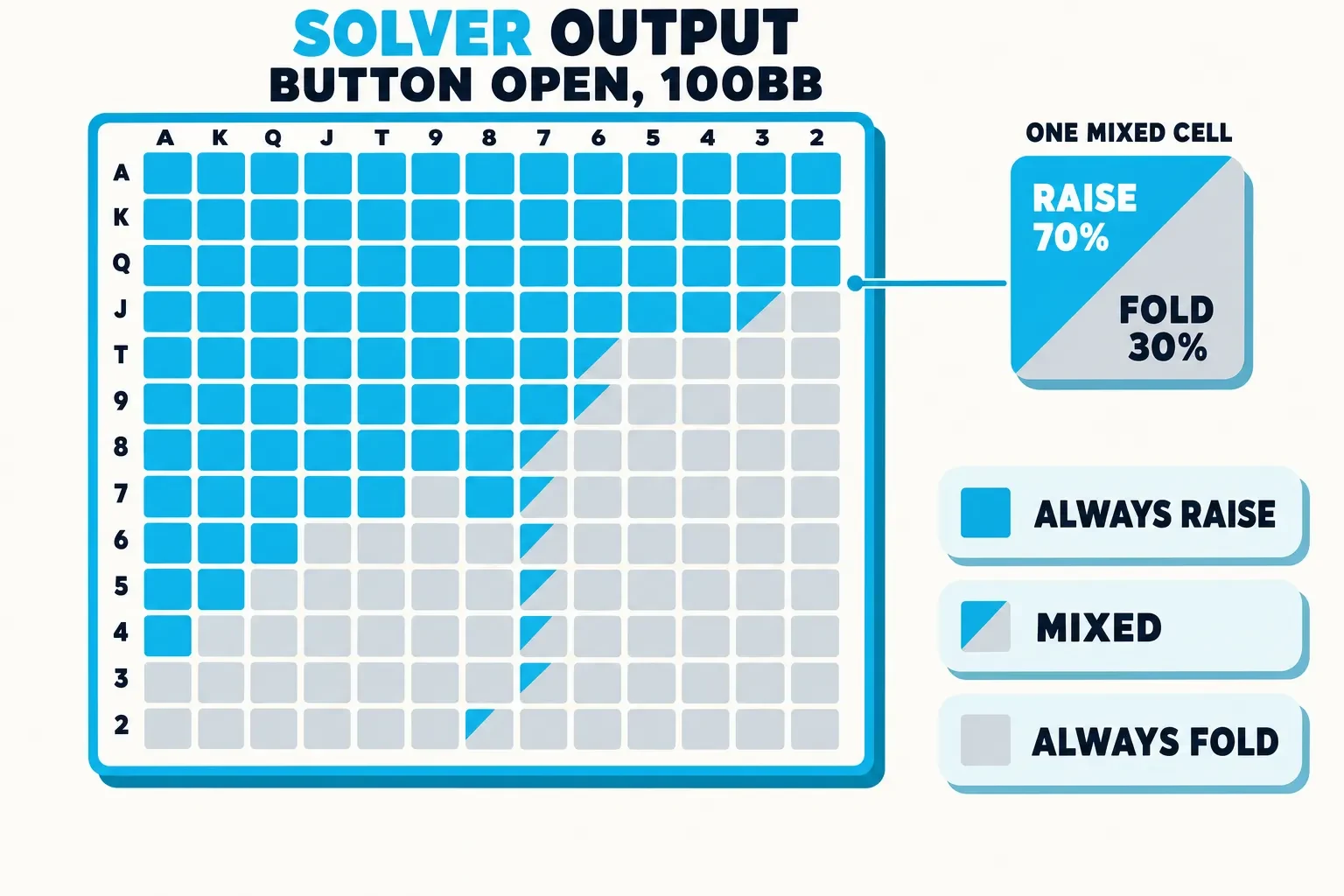Poker solver output example, annotated: a 13 by 13 starting-hand grid for a button open at 100 big blinds, with solid cyan cells labelled always raise, split cyan and grey cells labelled mixed, grey cells labelled always fold, and one magnified cell reading raise 70 percent and fold 30 percent.