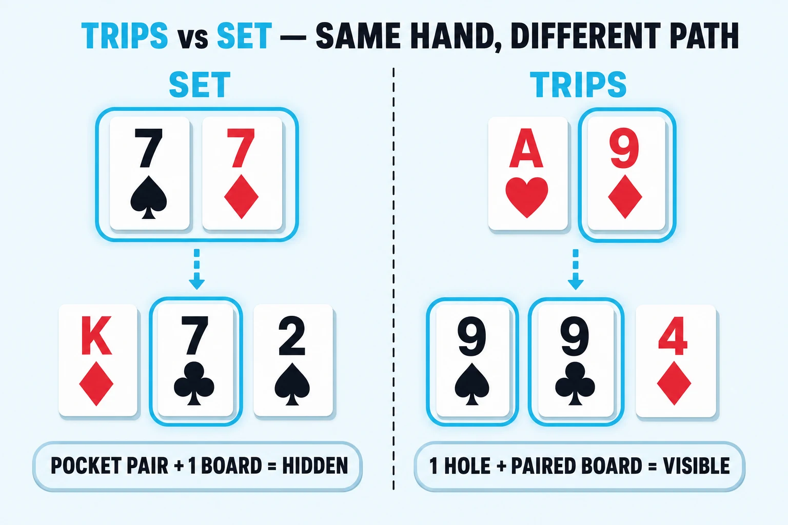 Flat side-by-side illustration on a pale sky wash. A bold dark-navy header at the top reads TRIPS vs SET — SAME HAND, DIFFERENT PATH with the words TRIPS and SET rendered in cyan. A thin dashed vertical divider splits the canvas. Left panel labelled SET shows a pocket pair of 7♠ 7♦ above a small downward cyan dashed arrow to a flop of K♦ 7♣ 2♠ with a chunky cyan ring around the 7♣ on the board, captioned POCKET PAIR + 1 BOARD = HIDDEN inside a chunky pill. Right panel labelled TRIPS shows hole cards A♥ 9♦ above a downward cyan dashed arrow to a flop of 9♠ 9♣ 4♦ with chunky cyan rings around the 9♠ and 9♣ on the board, captioned 1 HOLE + PAIRED BOARD = VISIBLE inside a matching pill.