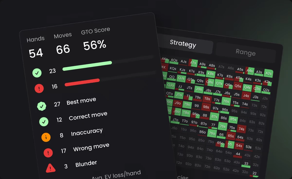 GTO Wizard's Trainer session summary: 54 hands, 66 moves and a GTO score of 56 percent, with 27 best moves, 12 correct moves, 8 inaccuracies, 17 wrong moves and 3 blunders, beside a strategy grid.