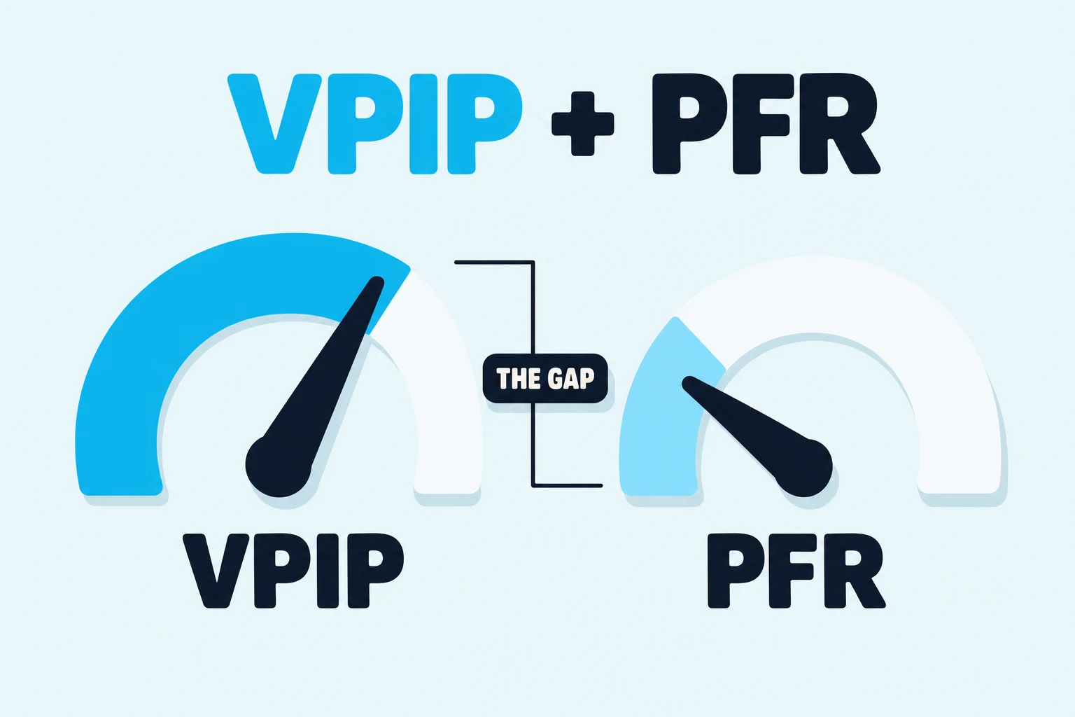 VPIP and PFR gauges side by side with the gap between them bracketed.