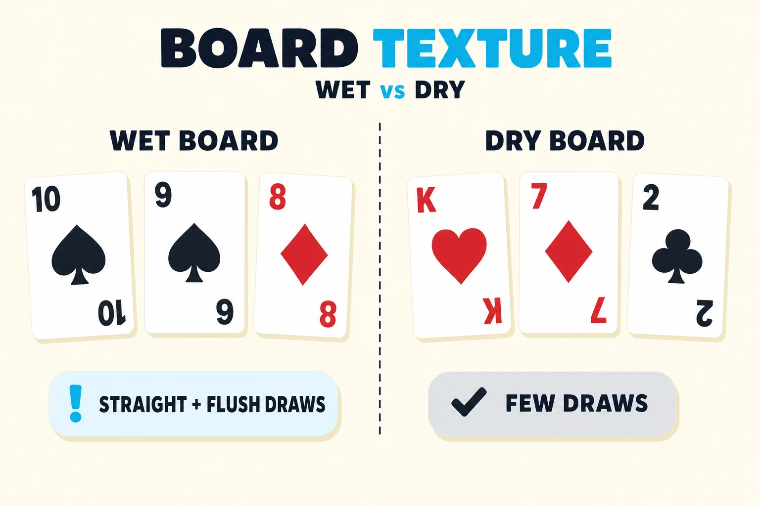 Side-by-side flop comparison on a warm cream background. Header at top reads BOARD TEXTURE in chunky bold dark navy with the word TEXTURE in cyan, and a smaller WET vs DRY subhead with vs in cyan. A dashed dark-navy vertical line divides the frame in two. Left column is labeled WET BOARD and shows three chunky playing cards — the ten of spades, nine of spades, and eight of diamonds — slightly tilted with cookie-lift shadows; below the cards a pale-sky pill with a cyan exclamation icon reads STRAIGHT + FLUSH DRAWS. Right column is labeled DRY BOARD and shows the king of hearts, seven of diamonds, and two of clubs; below the cards a muted-grey pill with a dark-navy checkmark reads FEW DRAWS.