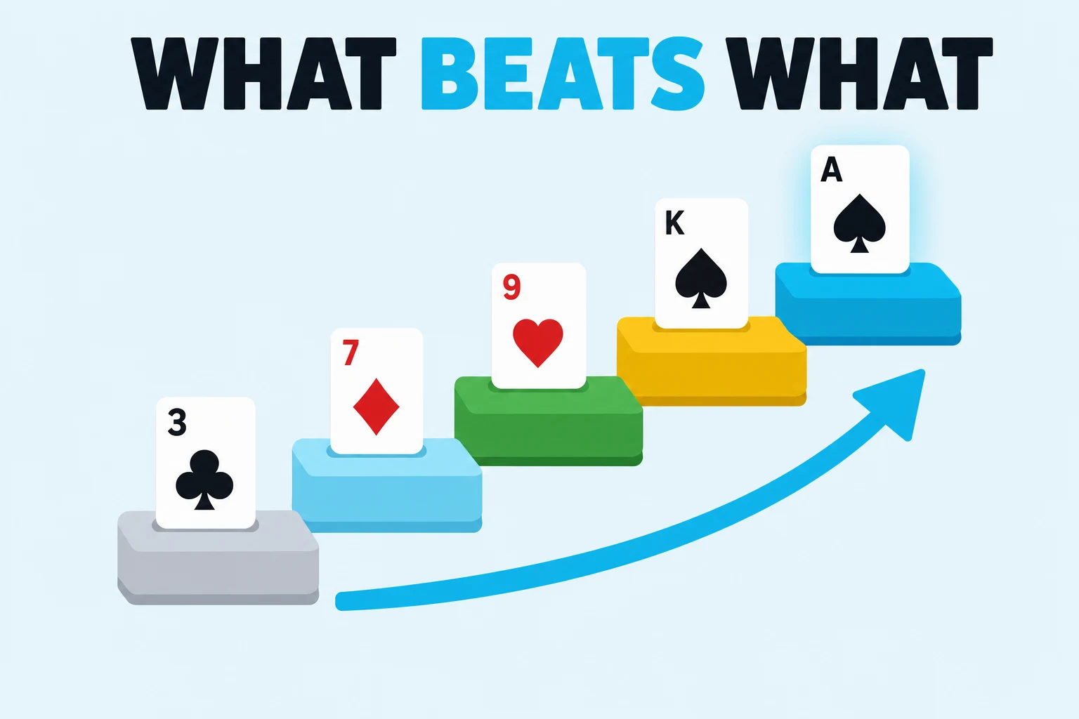 What beats what in poker: five cards climbing steps from three up to the ace on top.
