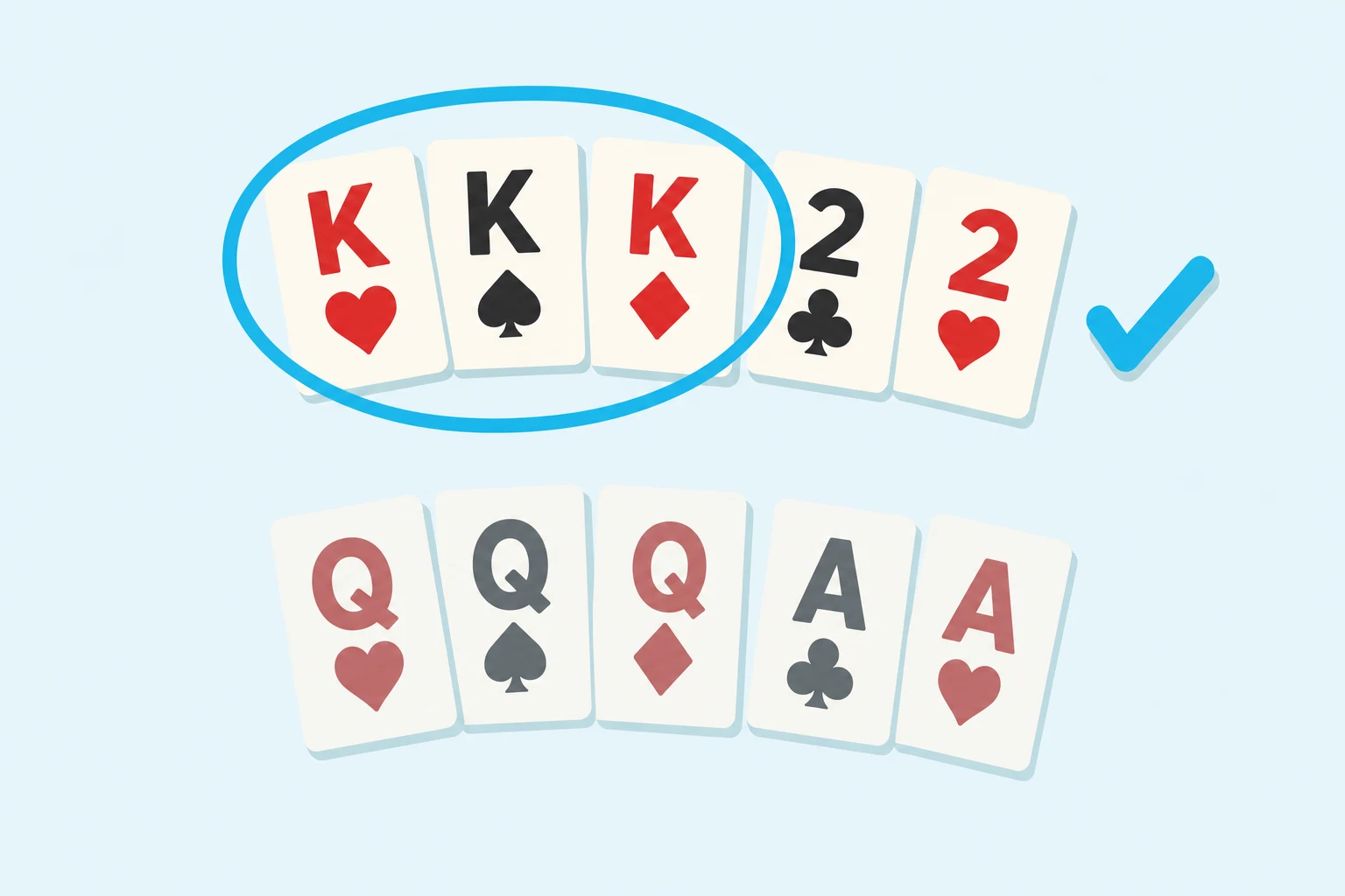 Two five-card hands compared: kings full of twos on top with a cyan ring around the three kings and a cyan check mark, above a faded queens full of aces.