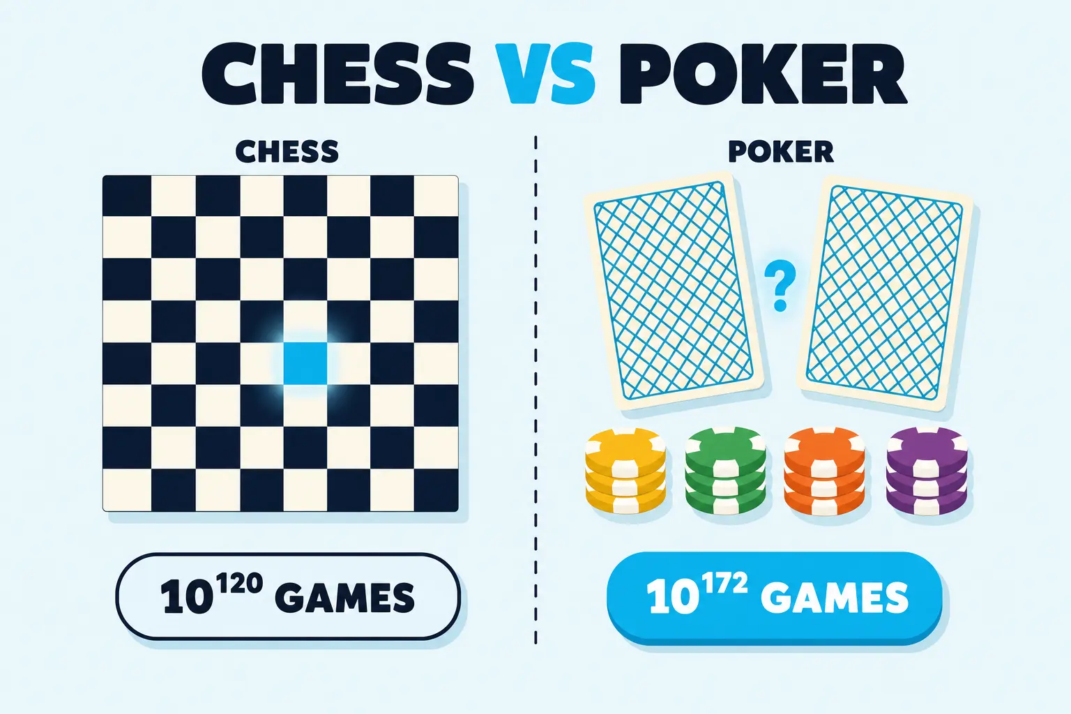 Side-by-side flat illustration on a pale sky background, divided down the middle by a thin dashed dark-navy vertical line. A bold chunky dark-navy title reads CHESS VS POKER along the top, with VS in cyan. The left half is labelled CHESS in small dark-navy uppercase and shows a chunky eight-by-eight chess-board grid in alternating dark navy and warm cream squares, one cyan square highlighted near the center; below the board a chunky white pill with a dark-navy outline reads 10 to the 120 GAMES in dark-navy uppercase. The right half is labelled POKER and shows two overlapping playing card backs with a cyan diagonal cross-hatch pattern on warm cream, a small cyan question mark glyph glowing between them, and four chunky stacked poker-chip silhouettes in mustard yellow, mint green, warm orange and plum below the cards; under the chips, a saturated cyan pill with white uppercase text reads 10 to the 172 GAMES.