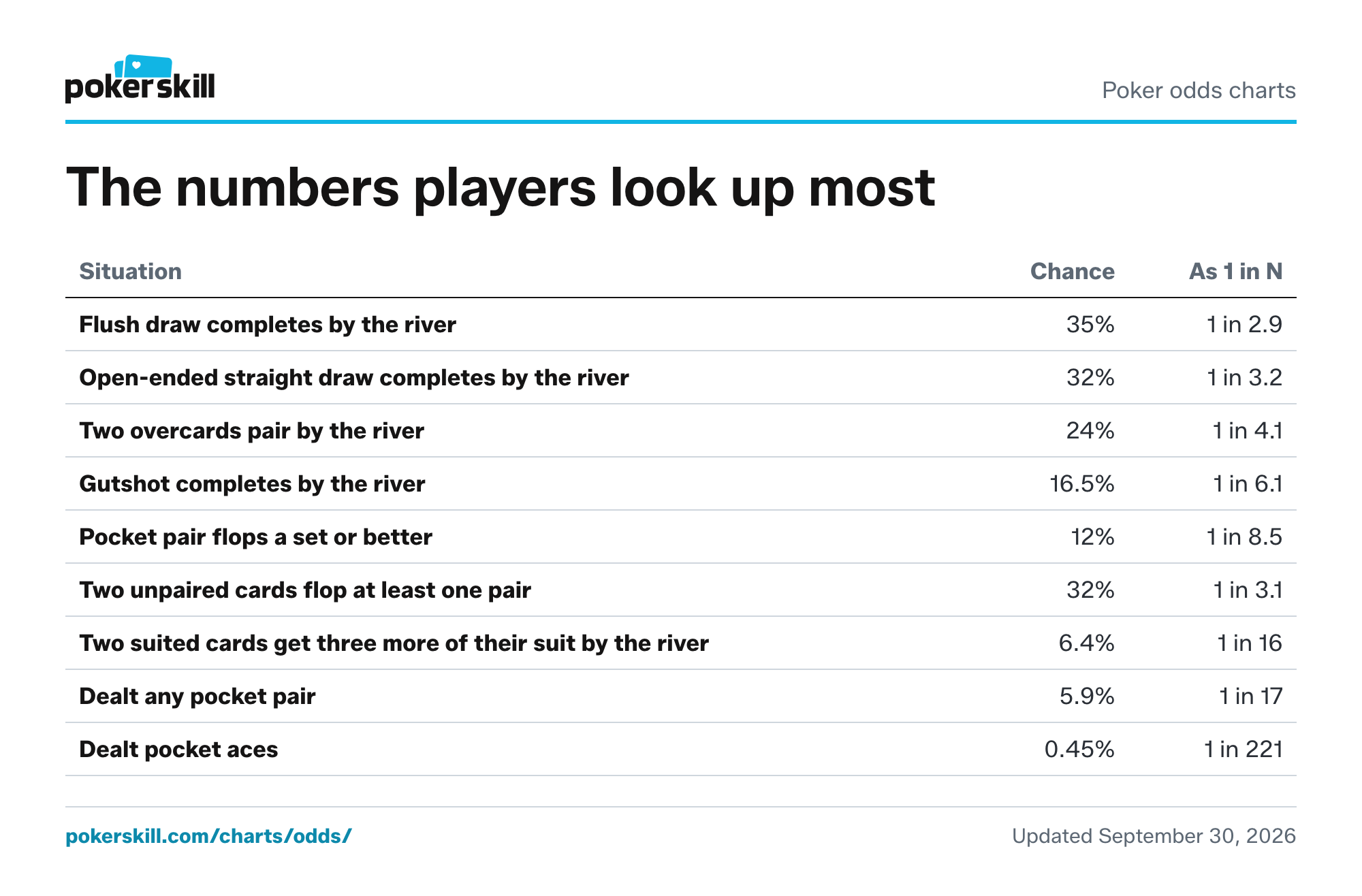 Common poker odds chart: flush draws, straight draws, flopping a set, flopping a pair and the chance of being dealt a pocket pair. A pocket pair flops a set or better 12% of the time.