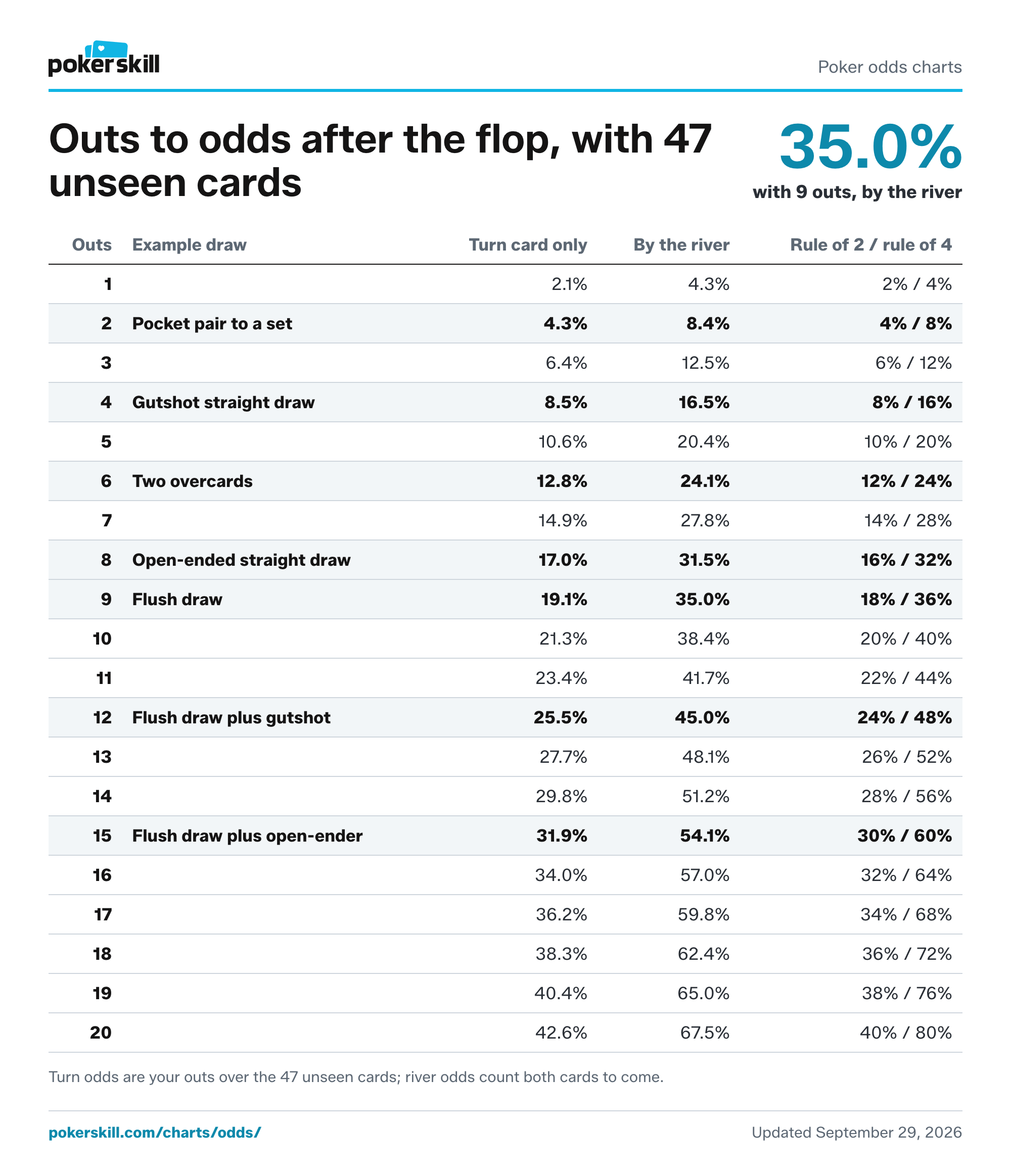 Poker outs to odds chart: 1 to 20 outs with the chance of hitting on the turn, the chance by the river and the rule of 2 and 4 estimate. A flush draw, with 9 outs, completes on the turn 19.1% of the time and by the river 35.0%.