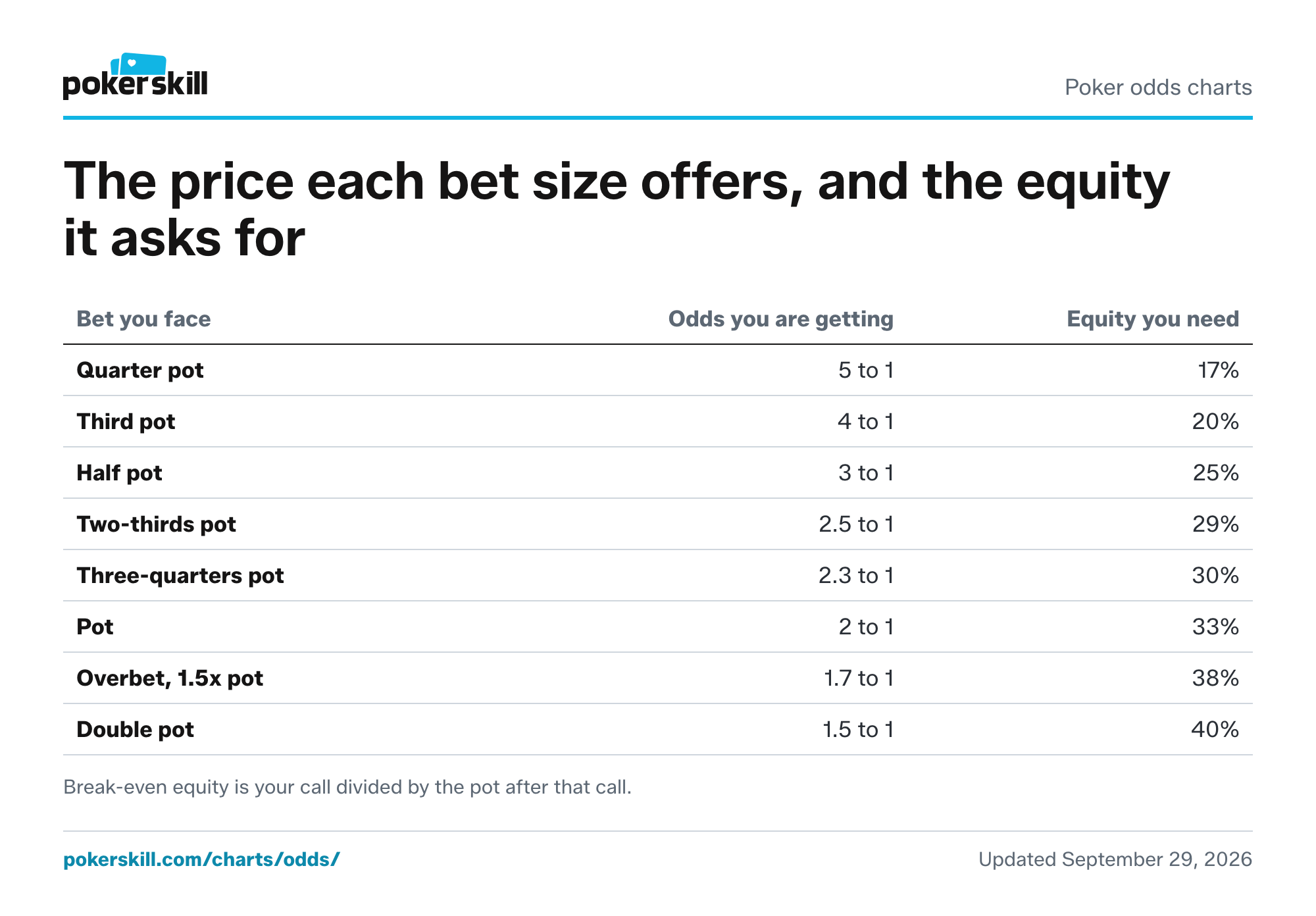 Pot odds chart by bet size: the odds offered and the break-even equity needed against a quarter pot bet through a double pot overbet. A call needs 17% equity against a quarter-pot bet and 40% against a double-pot bet.