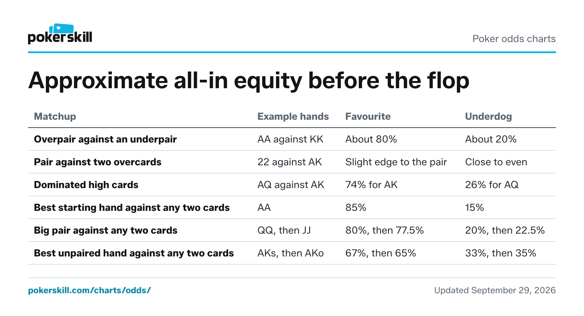 Preflop matchup equity chart: overpair against underpair, pair against two overcards, dominated high cards and the best hands against any two cards. An overpair against an underpair, such as AA against KK, wins about 80% of the time.