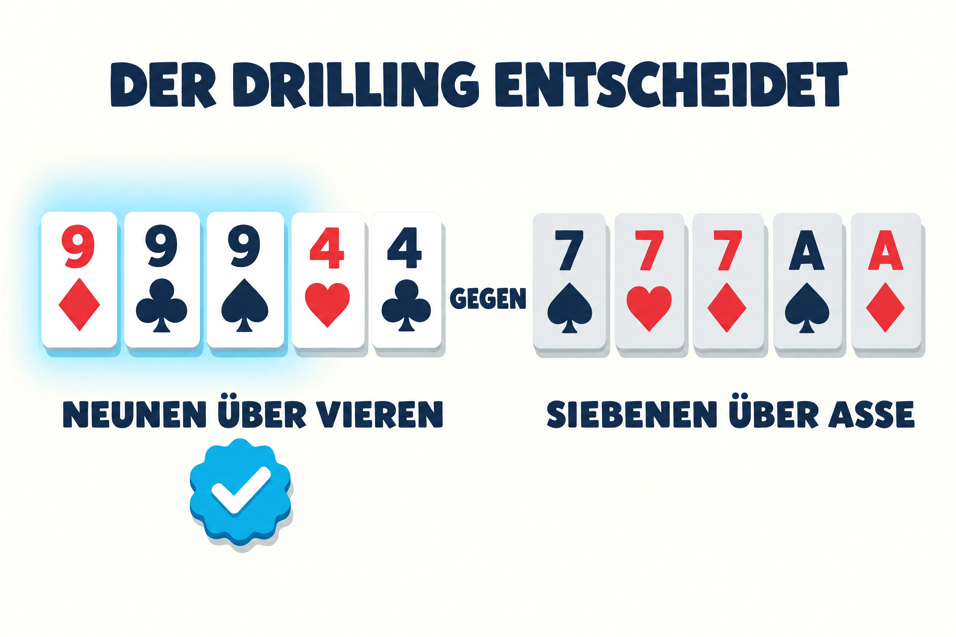 Vergleichsgrafik mit der Überschrift „DER DRILLING ENTSCHEIDET“. Links fünf Karten mit der Beschriftung „NEUNEN ÜBER VIEREN“, mit einem sanften cyanfarbenen Leuchten hinter den drei Neunen und einem cyanfarbenen Abzeichen mit Häkchen unter der Beschriftung. Rechts eine ausgegraute Hand aus fünf Karten mit der Beschriftung „SIEBENEN ÜBER ASSE“, dazwischen das Wort „GEGEN“.