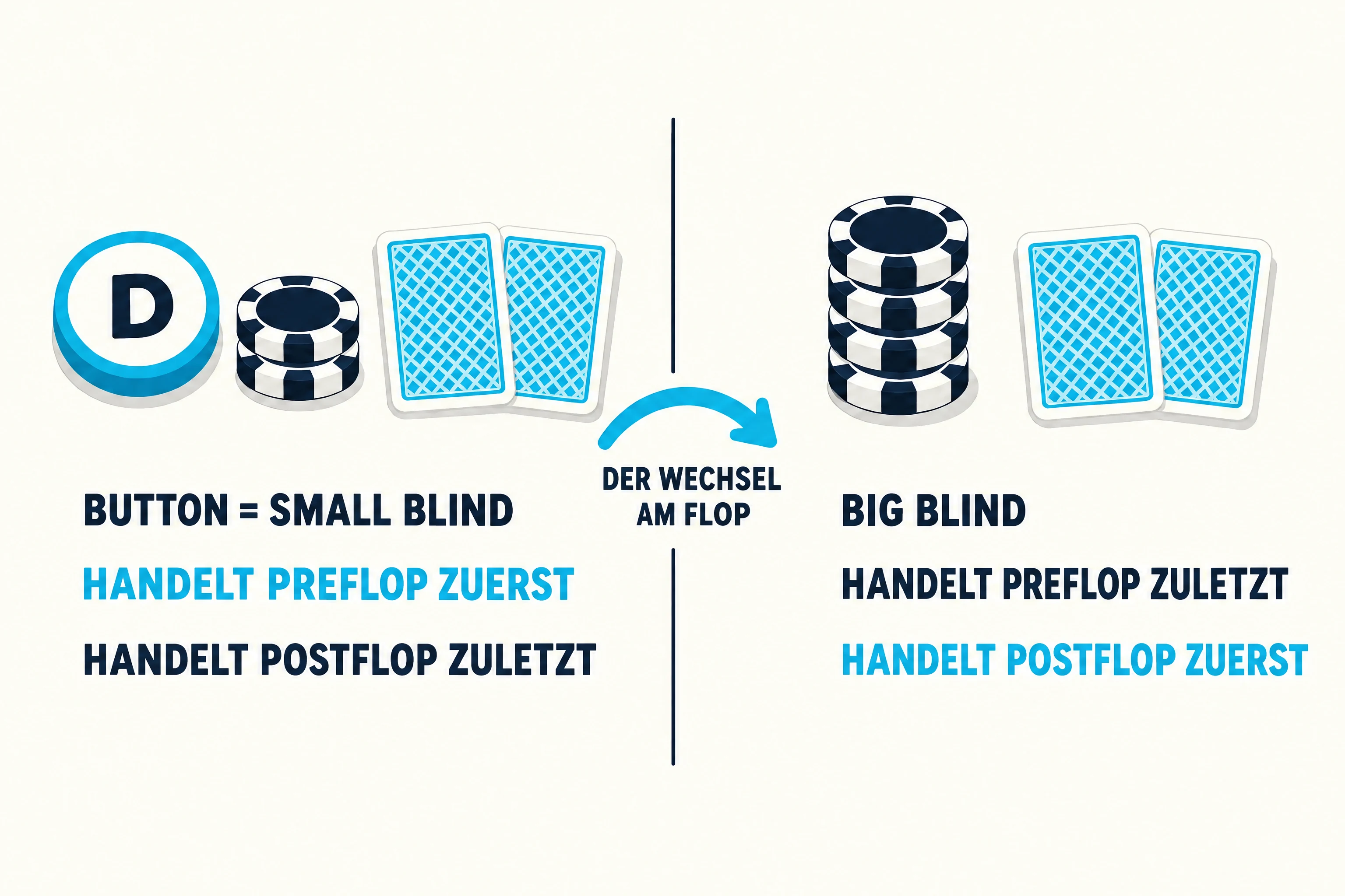Flache Grafik zur Reihenfolge der Action im Heads-up. Das linke Feld zeigt den Dealer-Button, einen kleinen Chipstack und zwei verdeckte Karten über den Beschriftungen „BUTTON = SMALL BLIND“, „HANDELT PREFLOP ZUERST“ und „HANDELT POSTFLOP ZULETZT“. Das rechte Feld zeigt einen höheren Chipstack und zwei verdeckte Karten über den Beschriftungen „BIG BLIND“, „HANDELT PREFLOP ZULETZT“ und „HANDELT POSTFLOP ZUERST“, dazwischen ein cyanfarbener Pfeil mit der Beschriftung „DER WECHSEL AM FLOP“.