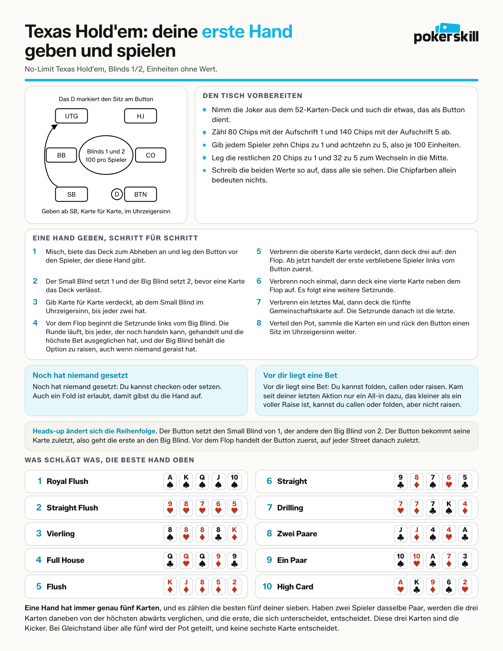Regelblatt für deine erste Hand, Vorderseite: ein Tischdiagramm mit sechs Sitzen, Aufbau und Reihenfolge beim Geben, was du tun kannst, wenn du dran bist, und die zehn Hände in ihrer Rangfolge.
