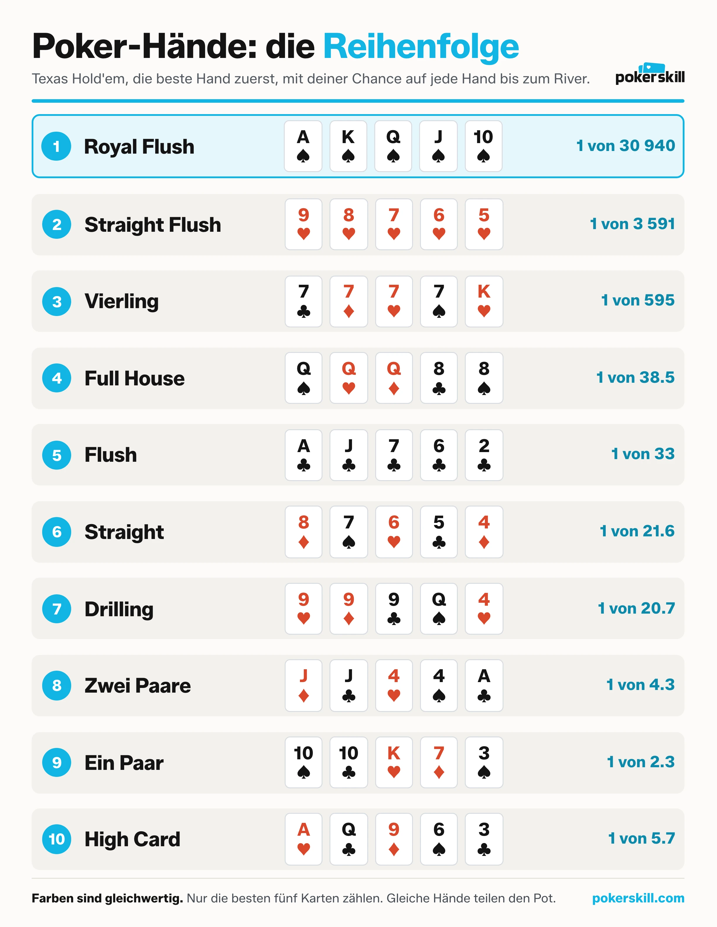 Poker-Hände: die Reihenfolge. Die Übersicht zeigt alle zehn Hände vom Royal Flush bis zur High Card, durchnummeriert von 1 bis 10. Jede Zeile nennt die Hand und zeigt fünf Beispielkarten sowie die Chance, diese Hand bis zum River zu bekommen.