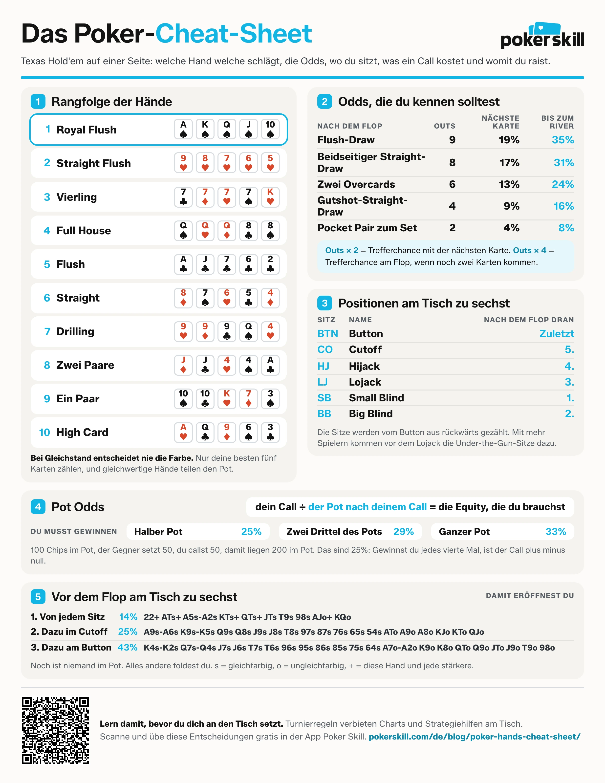 Poker-Cheat-Sheet auf einer Seite: Rangfolge der Hände, Outs und Odds, Position, Pot Odds und Eröffnungen vor dem Flop.