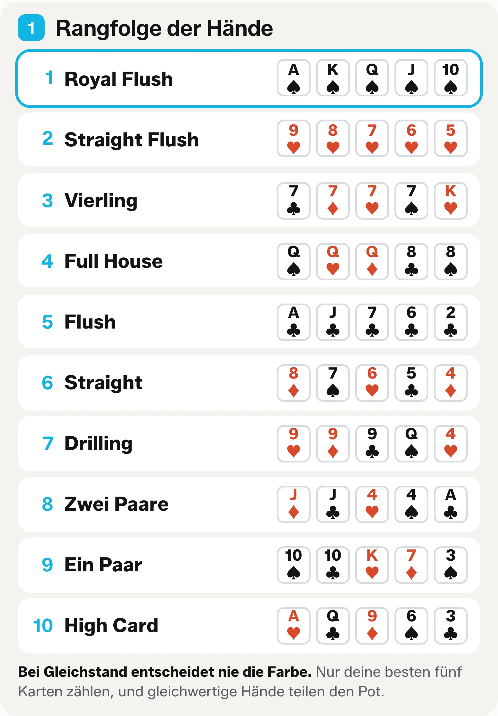 Ein Chart mit der Rangfolge der Pokerhände: zehn Hände vom Royal Flush bis zur High Card, mit Beispielkarten.