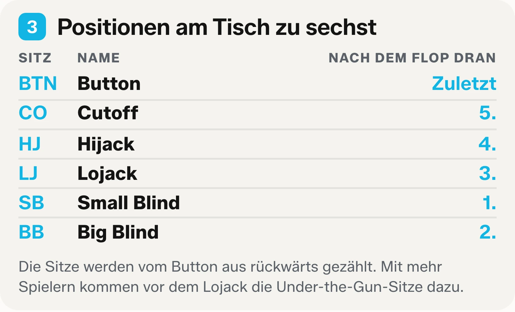 Block drei des Cheat-Sheets zum Ausdrucken: die Namen der Sitze am Tisch zu sechst mit ihren Abkürzungen und der Reihenfolge, in der sie nach dem Flop handeln.