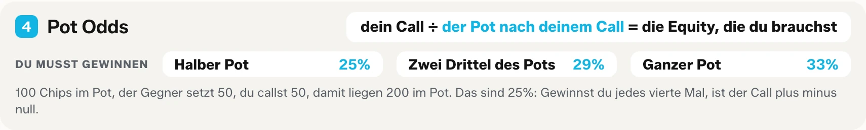 Block vier des Cheat-Sheets zum Ausdrucken: die Pot-Odds-Formel mit der Equity, die du gegen eine Bet von einem halben Pot, zwei Dritteln des Pots und einem ganzen Pot brauchst.