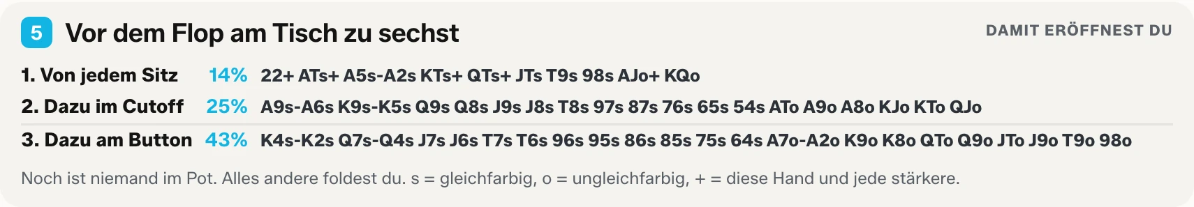 Block fünf des Cheat-Sheets zum Ausdrucken: drei Eröffnungsstufen für den Tisch zu sechst, mit den Händen, die du von jedem Sitz raist, im Cutoff und am Button.