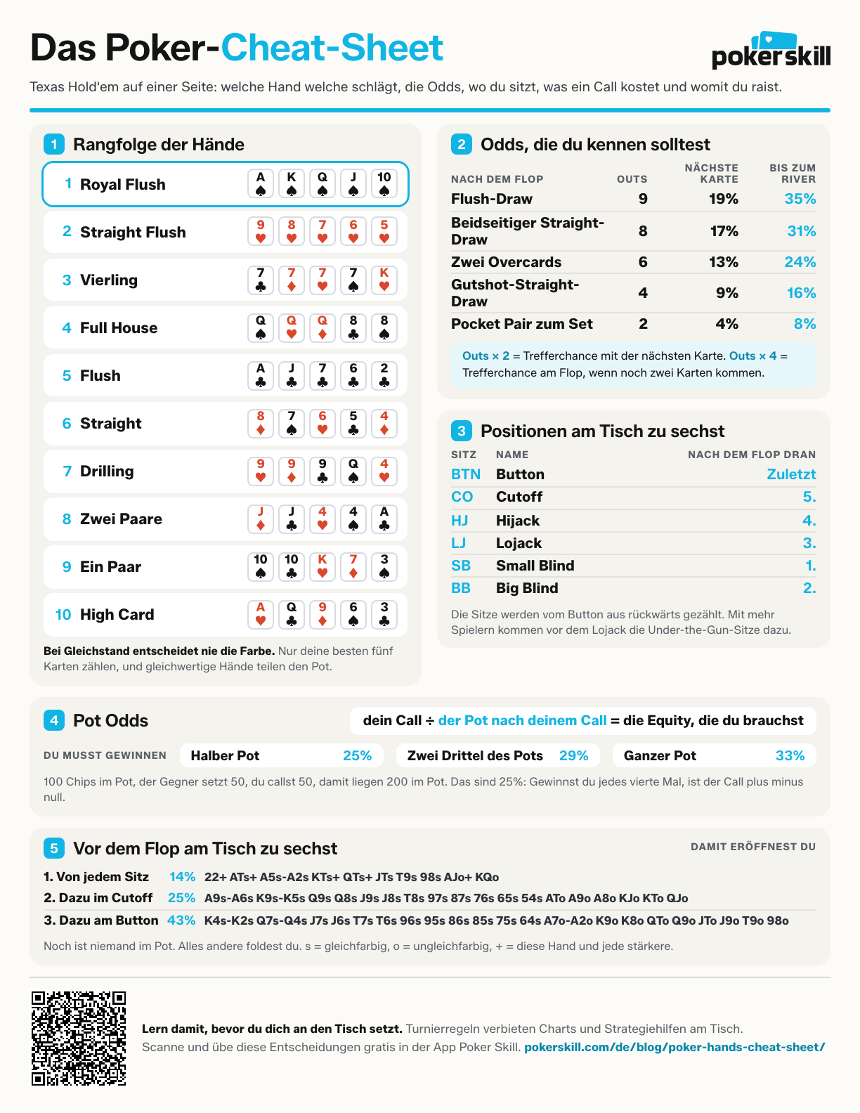 Seite des Poker-Cheat-Sheets mit der Rangfolge der Hände, den Odds gängiger Draws, der Reihenfolge der Sitze am Tisch zu sechst und Pot Odds.