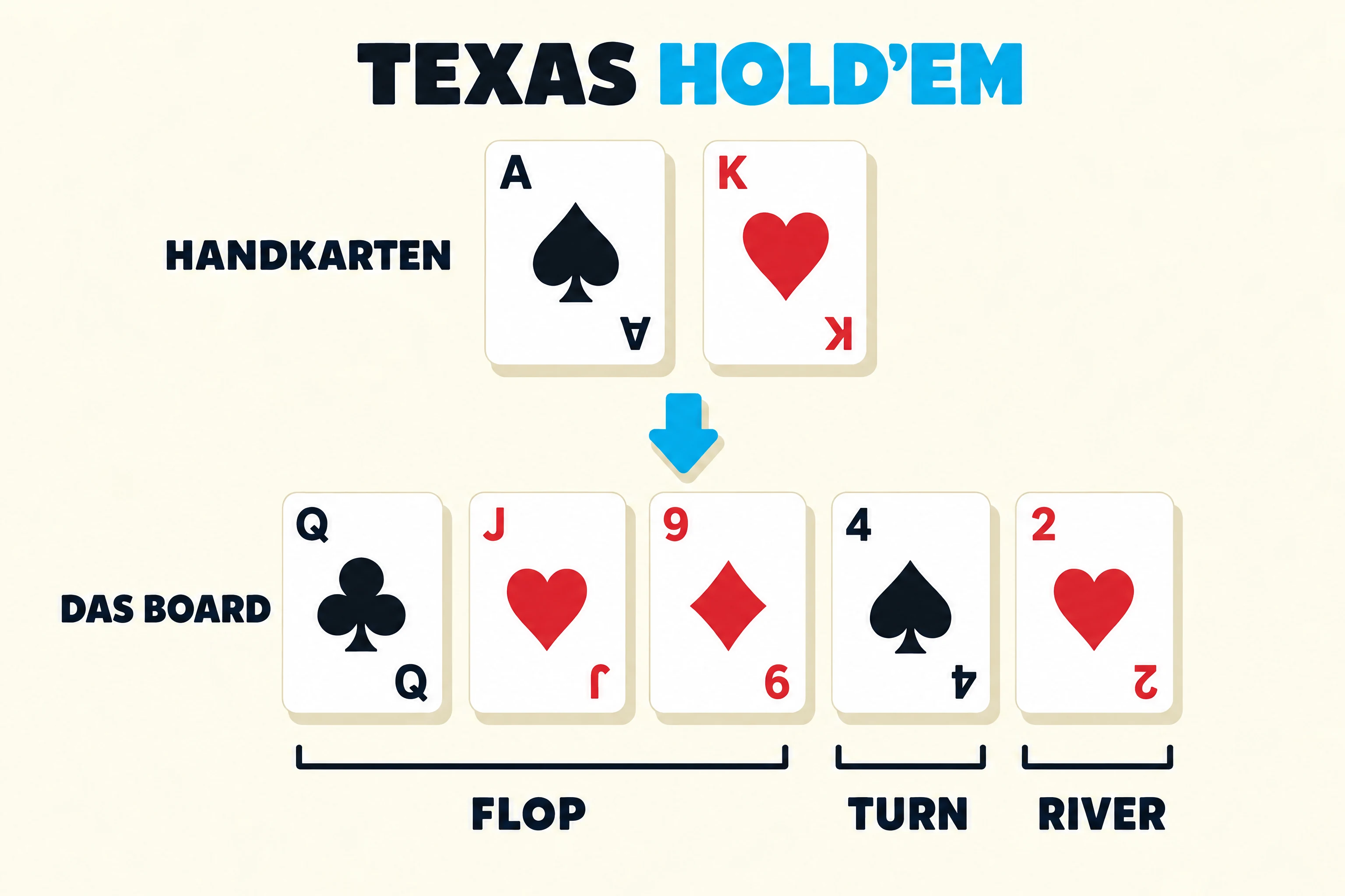 Texas-Hold'em-Regeln: zwei Handkarten und das Board aus fünf Karten, gruppiert in Flop, Turn und River.