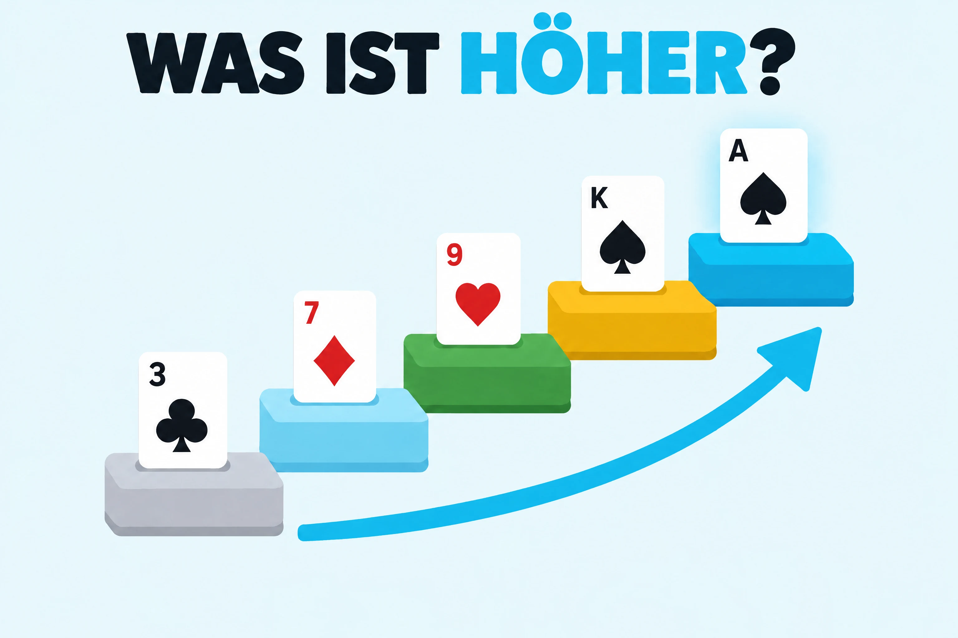 Was ist beim Poker höher? Unter der Überschrift „WAS IST HÖHER?“ fünf Karten auf Stufen, von der Drei hinauf bis zum Ass ganz oben.