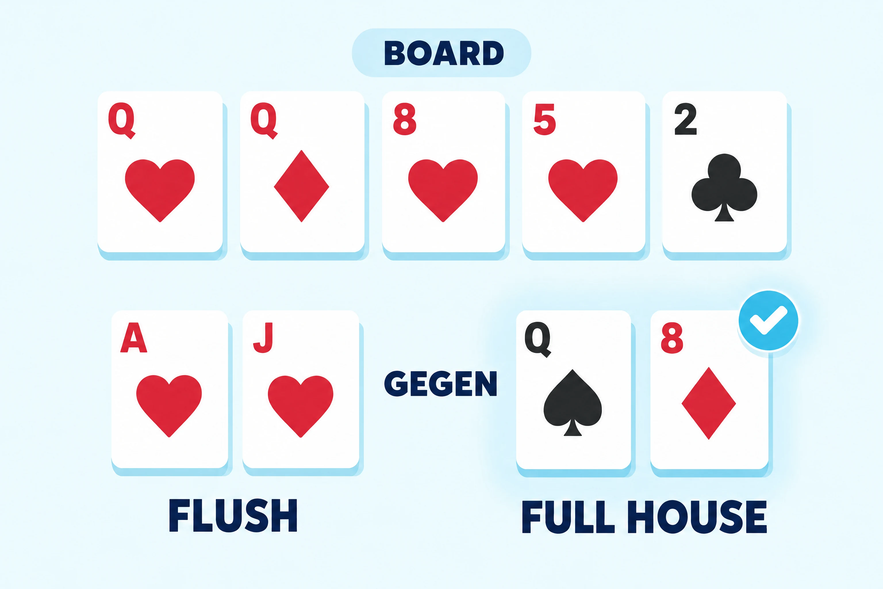 Beispiel: Full House schlägt Flush. Boardkarten unter einem Schild mit der Aufschrift BOARD: Herz-Dame, Karo-Dame, Herz-Acht, Herz-Fünf, Kreuz-Zwei. Darunter Herz-Ass und Herz-Bube mit der Beschriftung FLUSH, daneben das Wort GEGEN, dann Pik-Dame und Karo-Acht mit der Beschriftung FULL HOUSE und einem cyanfarbenen Häkchen am Full House.