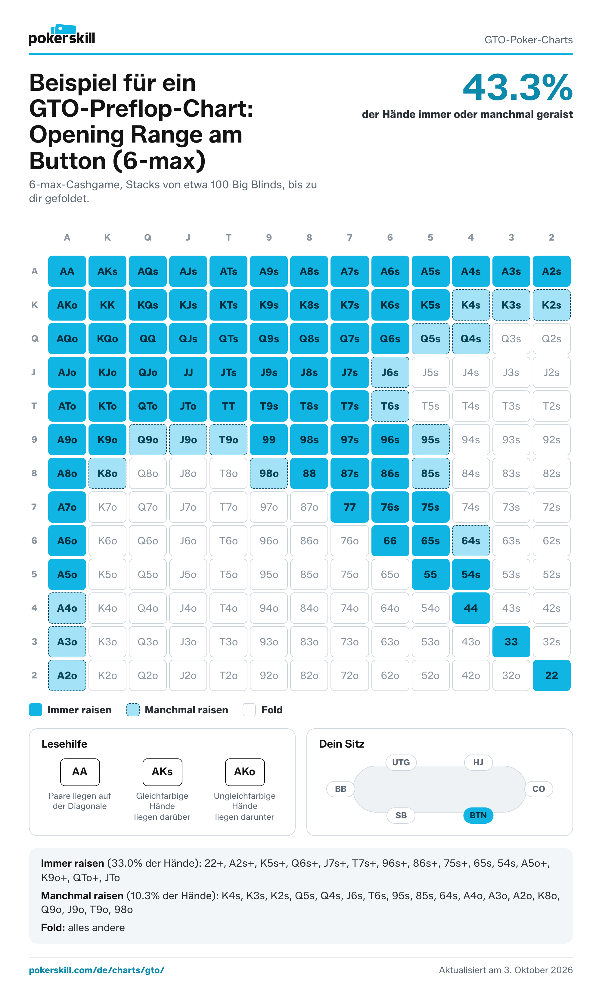 Beispiel für ein GTO-Preflop-Chart: Opening Range am Button (6-max), mit einem schattierten Bereich für Hände, die nur manchmal geraist werden. Du raist immer mit 33.0% der Hände (22+, A2s+, K5s+, Q6s+, J7s+, T7s+, 96s+, 86s+, 75s+, 65s, 54s, A5o+, K9o+, QTo+, JTo) und manchmal mit 10.3%.