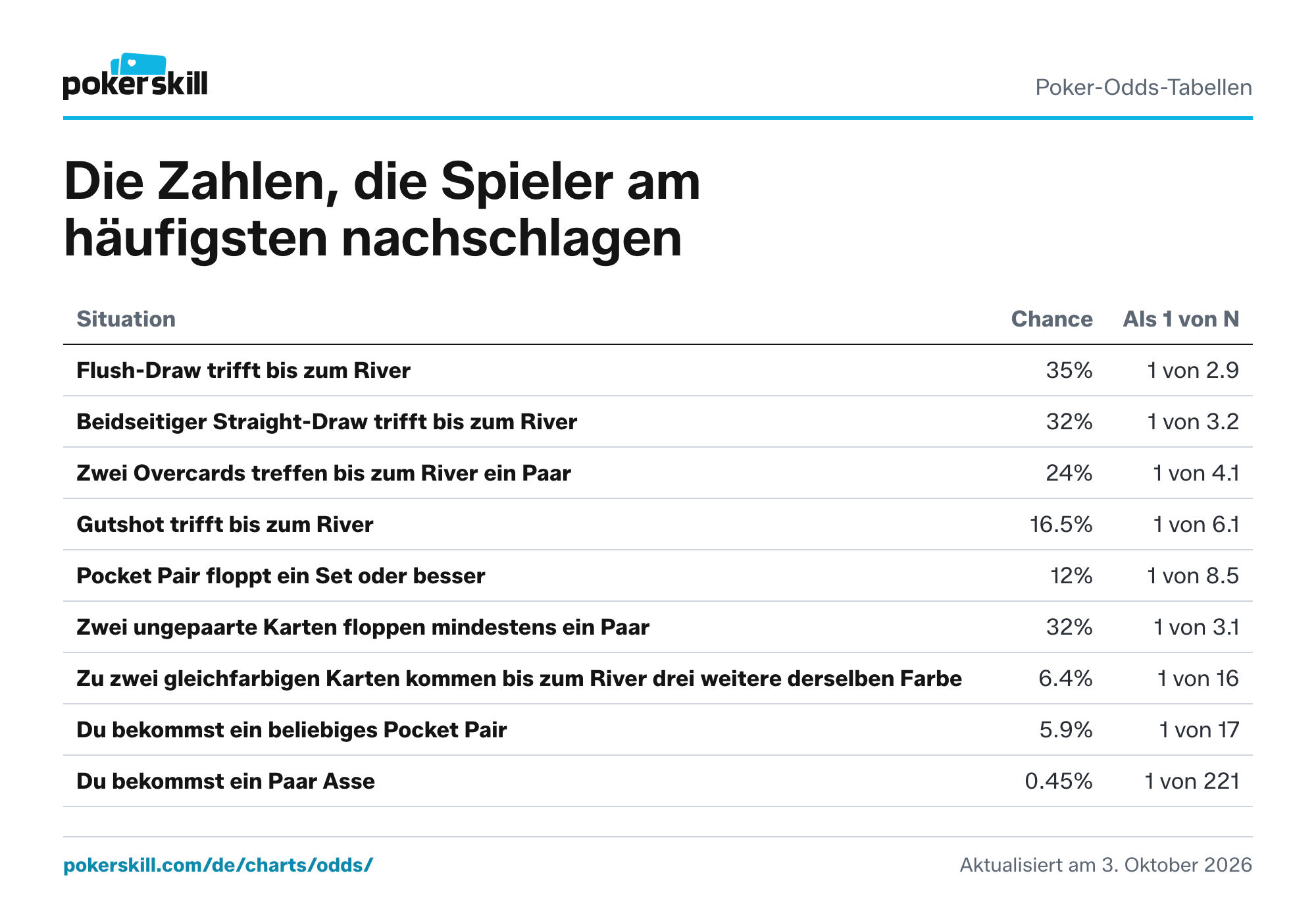 Tabelle mit gängigen Poker-Wahrscheinlichkeiten: Flush-Draws, Straight-Draws, ein Set floppen, ein Paar floppen und die Chance, ein Pocket Pair zu bekommen. Die Chance, dass ein Pocket Pair ein Set oder besser floppt, liegt bei 12%.
