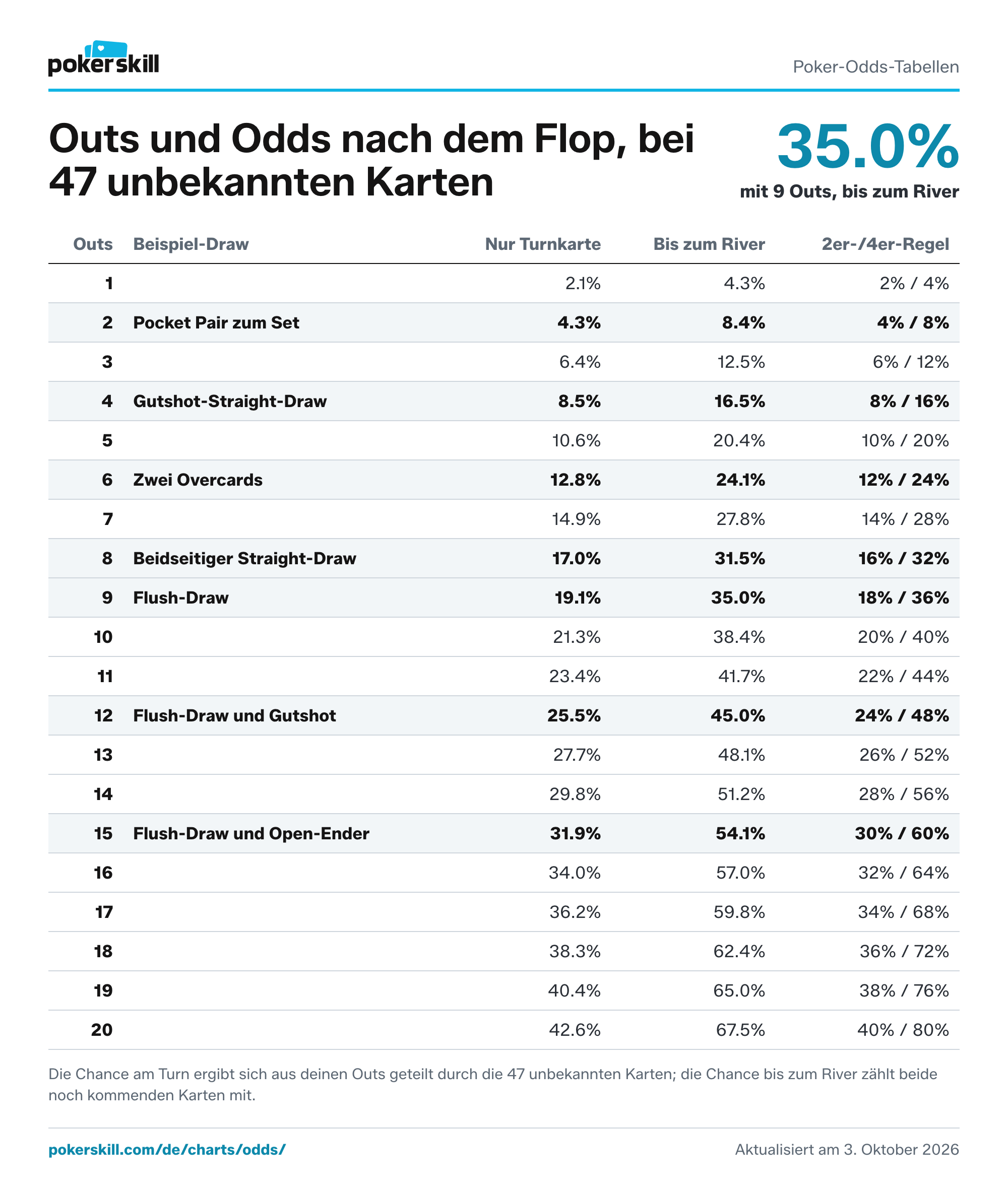 Poker-Odds-Tabelle für Outs: 1 bis 20 Outs mit der Chance, am Turn zu treffen, der Chance bis zum River und der Schätzung nach der 2er- und 4er-Regel. Ein Flush-Draw mit 9 Outs trifft am Turn in 19.1% der Fälle und bis zum River in 35.0%.