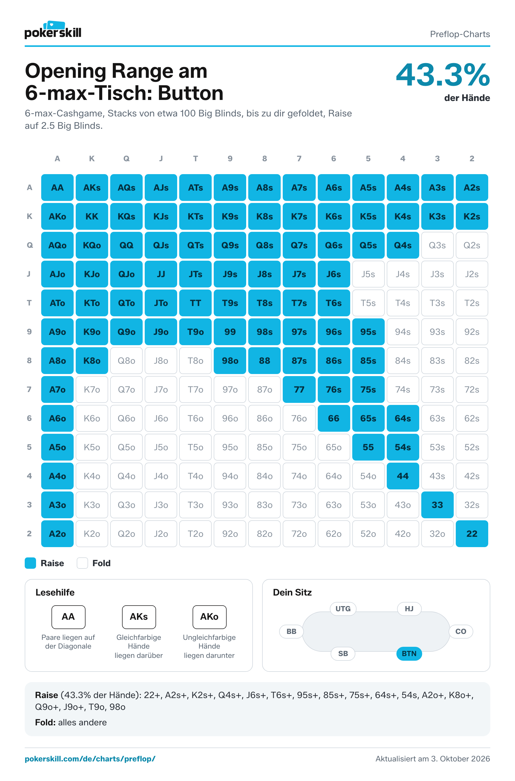 Opening-Range-Chart für den Button (6-max), eines der kostenlosen Preflop-Charts zum Ausdrucken aus diesem Paket. Du raist 43.3% der Hände (22+, A2s+, K2s+, Q4s+, J6s+, T6s+, 95s+, 85s+, 75s+, 64s+, 54s, A2o+, K8o+, Q9o+, J9o+, T9o, 98o).