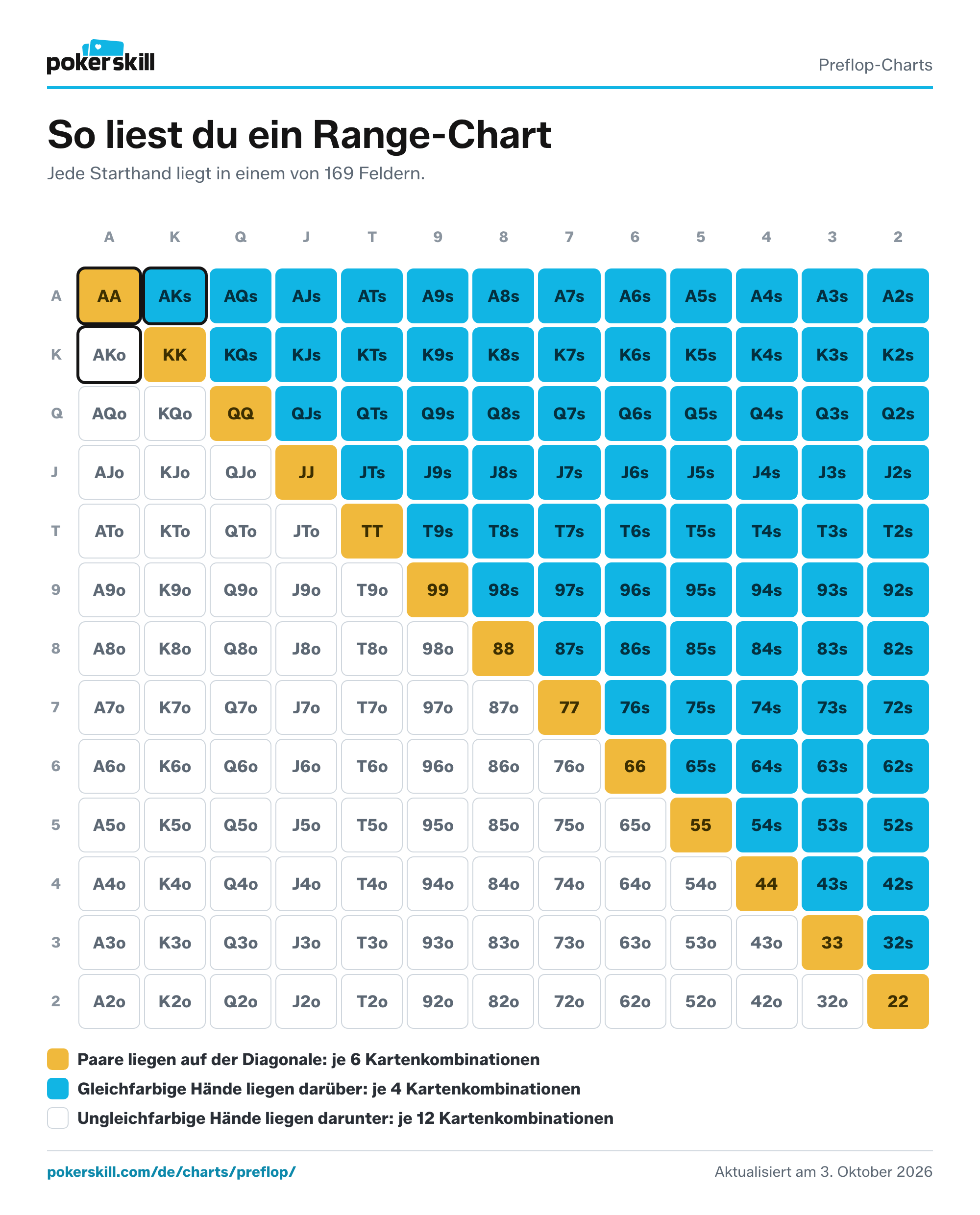 So liest du ein Poker-Range-Chart (13x13): Pocket Pairs auf der Diagonale, gleichfarbige Hände darüber, ungleichfarbige Hände darunter. Jedes Paar steht für 6 Kartenkombinationen, jede gleichfarbige Hand für 4 und jede ungleichfarbige Hand für 12.