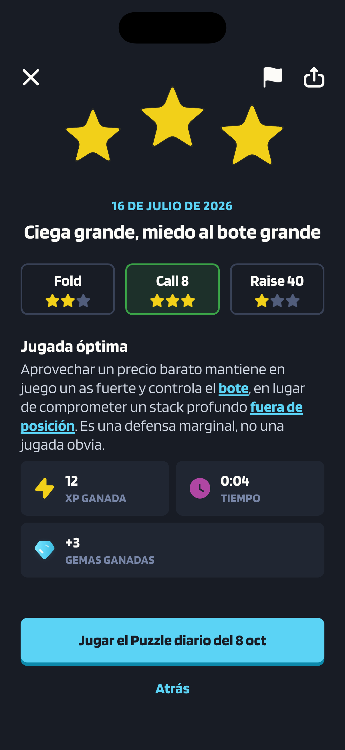 Pantalla de resultado del Puzzle diario de Poker Skill del 16 de julio de 2026, titulado Ciega grande, miedo al bote grande. Arriba aparecen tres estrellas y, debajo, las tarjetas de respuesta califican Fold con dos estrellas, Call 8 con tres, la elegida, y Raise 40 con una. Bajo el título Jugada óptima, el motivo dice que aprovechar un precio barato mantiene en juego un as fuerte y controla el bote, en lugar de comprometer un stack profundo fuera de posición, y que es una defensa marginal, no una jugada obvia. Tres recuadros muestran la XP ganada (12), el tiempo (0:04) y las gemas ganadas (+3), y debajo hay un botón para jugar el Puzzle diario del 8 de octubre.