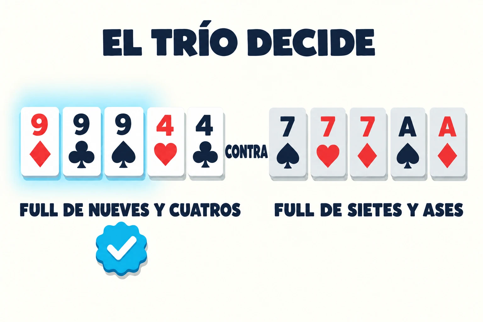 Panel comparativo con un título que dice que el trío decide. A la izquierda, cinco cartas que forman un full de nueves y cuatros, con un suave brillo cian detrás de los tres nueves y una insignia cian de verificación bajo la etiqueta del full de nueves y cuatros. A la derecha, una mano de cinco cartas en gris con la etiqueta del full de sietes y ases, separadas por un “CONTRA” en negrita.