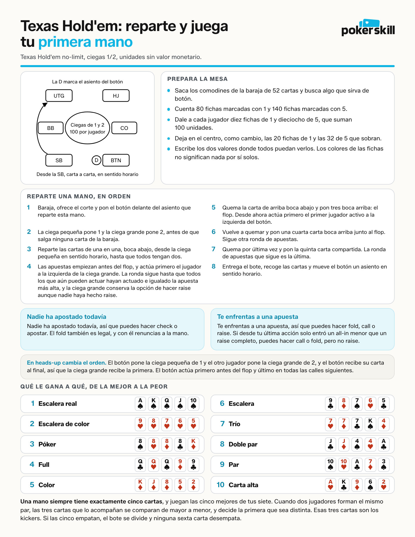 Hoja de reglas de la primera mano, cara frontal: el diagrama de una mesa de seis asientos, la preparación y el orden del reparto, lo que puedes hacer en tu turno y el ranking de las diez manos.