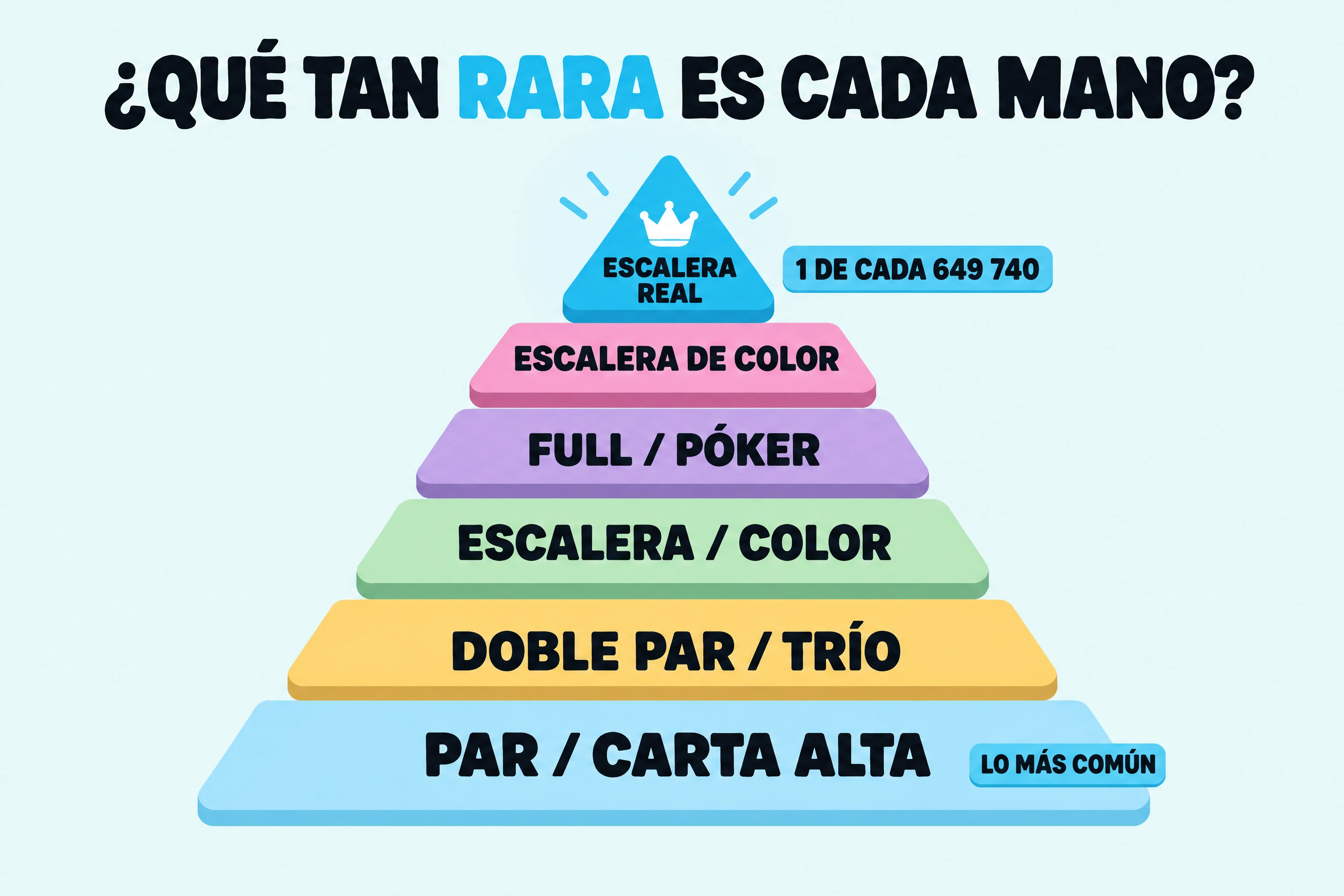 Pirámide de probabilidades de las manos de póker, desde los pares comunes hasta la escalera real, que aparece en 1 de cada 649 740 repartos.