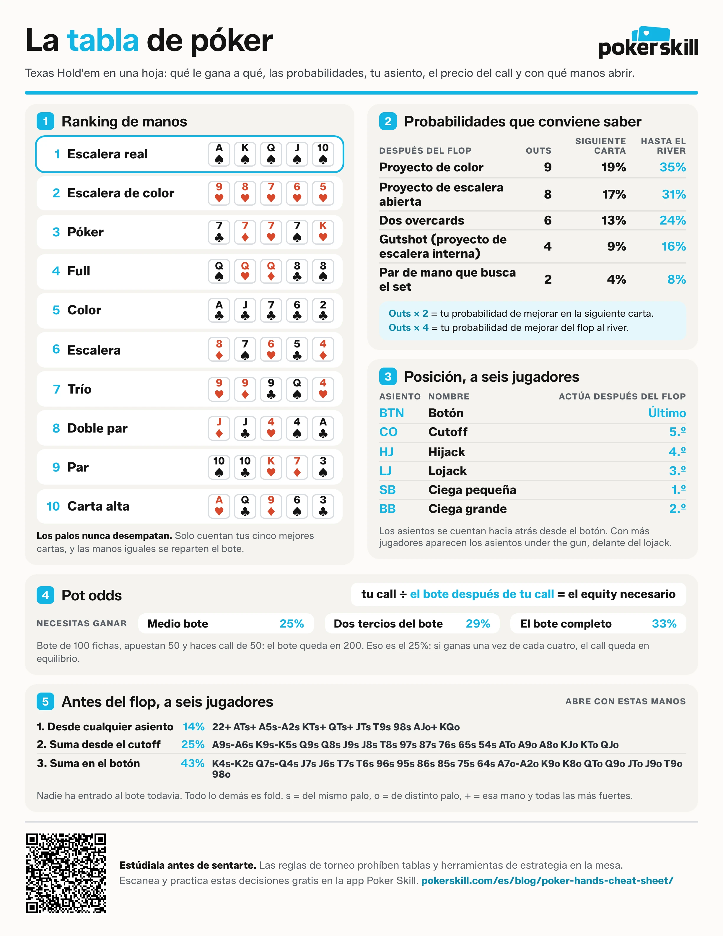 Tabla de póker en una página: ranking de manos, outs y probabilidades, posición, pot odds y aperturas preflop.